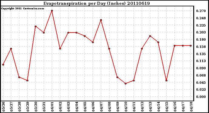 Milwaukee Weather Evapotranspiration per Day (Inches)