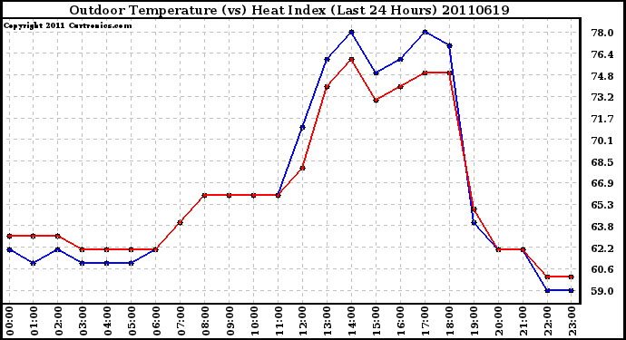 Milwaukee Weather Outdoor Temperature (vs) Heat Index (Last 24 Hours)