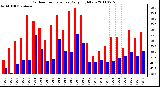 Milwaukee Weather Outdoor Temperature Daily High/Low