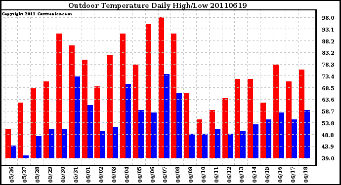 Milwaukee Weather Outdoor Temperature Daily High/Low