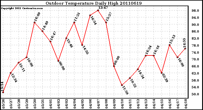 Milwaukee Weather Outdoor Temperature Daily High