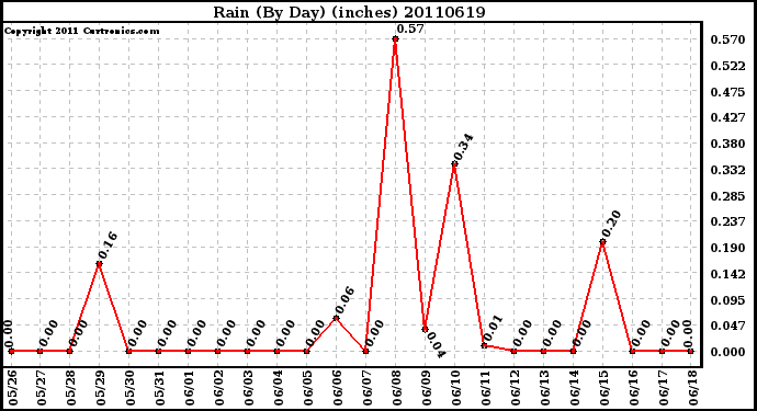 Milwaukee Weather Rain (By Day) (inches)