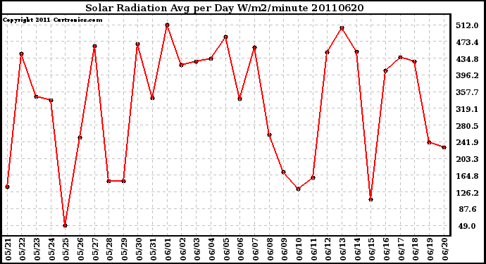 Milwaukee Weather Solar Radiation Avg per Day W/m2/minute