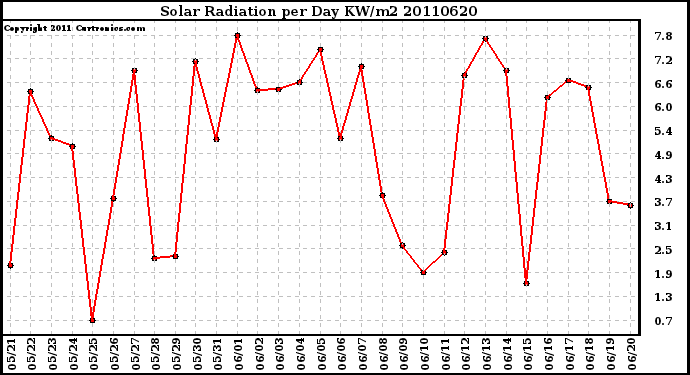 Milwaukee Weather Solar Radiation per Day KW/m2