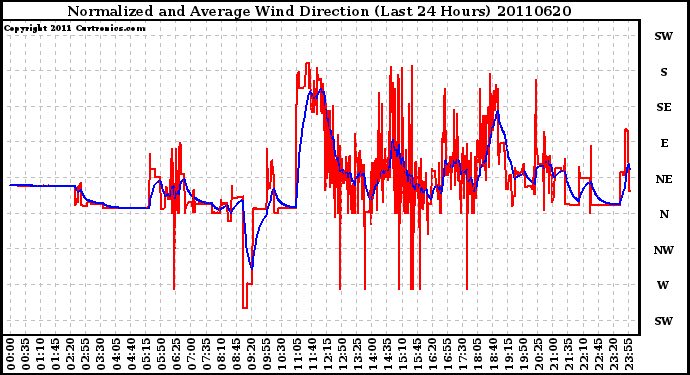 Milwaukee Weather Normalized and Average Wind Direction (Last 24 Hours)