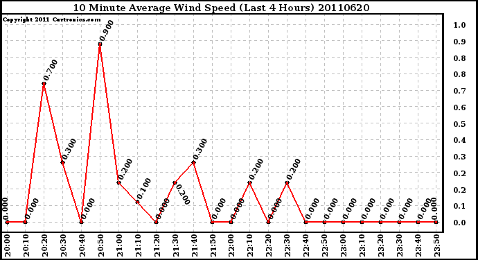 Milwaukee Weather 10 Minute Average Wind Speed (Last 4 Hours)