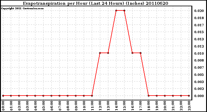 Milwaukee Weather Evapotranspiration per Hour (Last 24 Hours) (Inches)