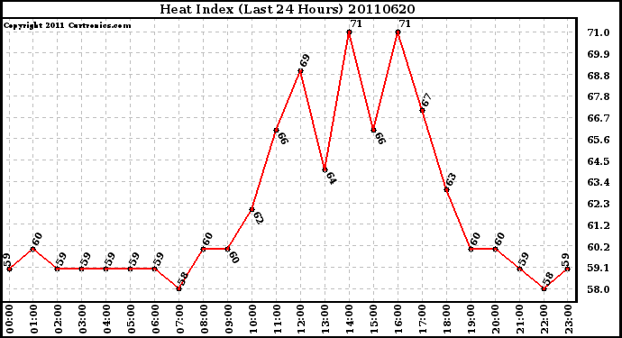 Milwaukee Weather Heat Index (Last 24 Hours)