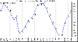 Milwaukee Weather Outdoor Temperature Monthly Low