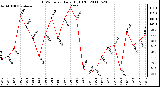 Milwaukee Weather THSW Index Daily High (F)