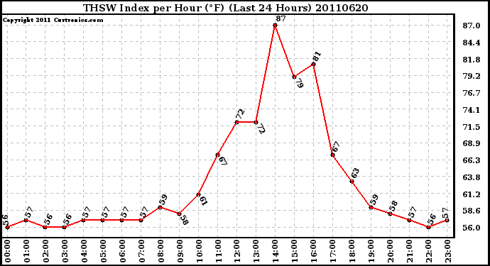 Milwaukee Weather THSW Index per Hour (F) (Last 24 Hours)