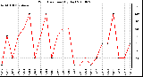 Milwaukee Weather Wind Direction (By Day)