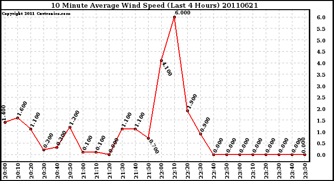 Milwaukee Weather 10 Minute Average Wind Speed (Last 4 Hours)