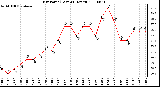 Milwaukee Weather Dew Point (Last 24 Hours)