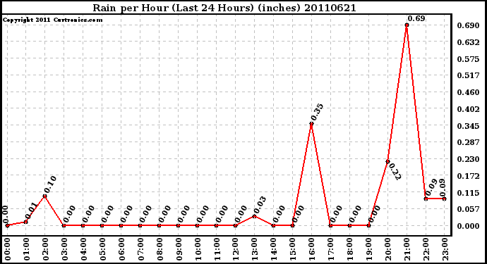 Milwaukee Weather Rain per Hour (Last 24 Hours) (inches)