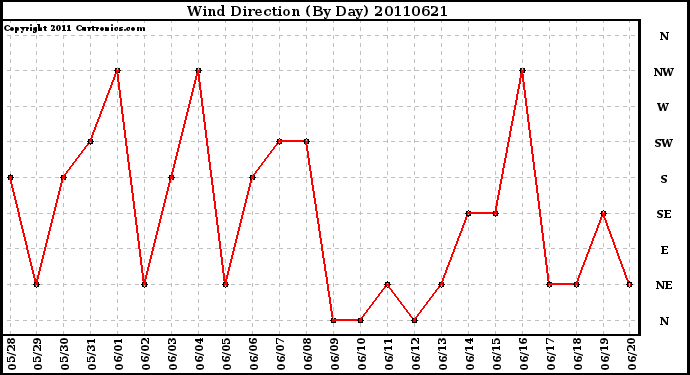 Milwaukee Weather Wind Direction (By Day)