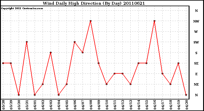 Milwaukee Weather Wind Daily High Direction (By Day)