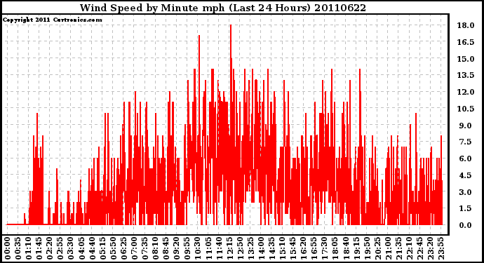 Milwaukee Weather Wind Speed by Minute mph (Last 24 Hours)