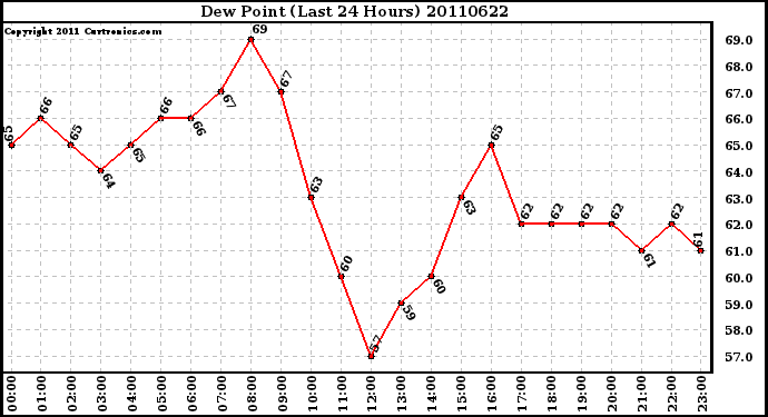 Milwaukee Weather Dew Point (Last 24 Hours)