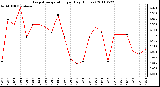 Milwaukee Weather Evapotranspiration per Day (Inches)