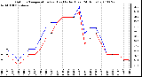 Milwaukee Weather Outdoor Temperature (vs) Heat Index (Last 24 Hours)