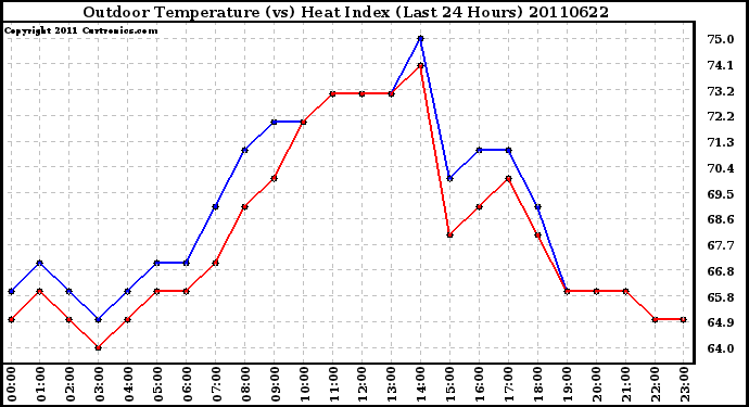 Milwaukee Weather Outdoor Temperature (vs) Heat Index (Last 24 Hours)