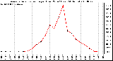 Milwaukee Weather Average Solar Radiation per Hour W/m2 (Last 24 Hours)