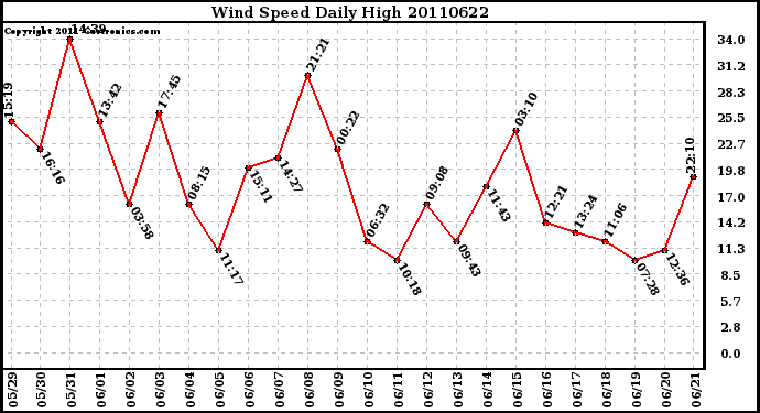 Milwaukee Weather Wind Speed Daily High