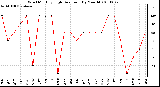 Milwaukee Weather Wind Monthly High Direction (By Month)