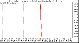 Milwaukee Weather Rain Rate per Minute (Last 24 Hours) (inches/hour)