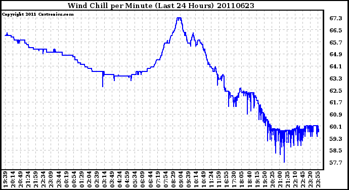 Milwaukee Weather Wind Chill per Minute (Last 24 Hours)