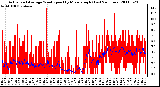 Milwaukee Weather Actual and Average Wind Speed by Minute mph (Last 24 Hours)