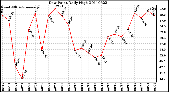 Milwaukee Weather Dew Point Daily High