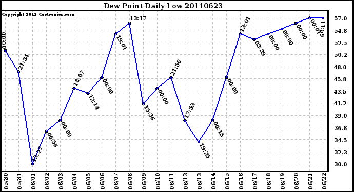 Milwaukee Weather Dew Point Daily Low