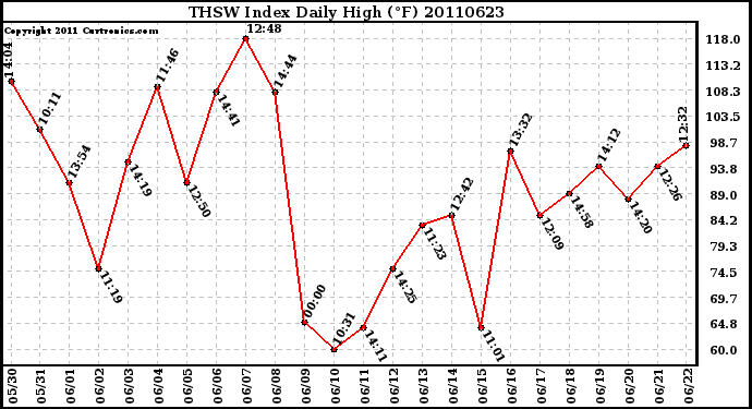 Milwaukee Weather THSW Index Daily High (F)