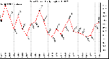 Milwaukee Weather Wind Speed Daily High