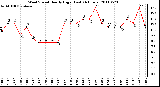 Milwaukee Weather Wind Speed Hourly High (Last 24 Hours)