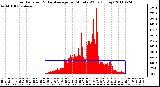 Milwaukee Weather Solar Radiation & Day Average per Minute W/m2 (Today)