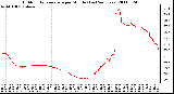 Milwaukee Weather Outdoor Temperature per Minute (Last 24 Hours)