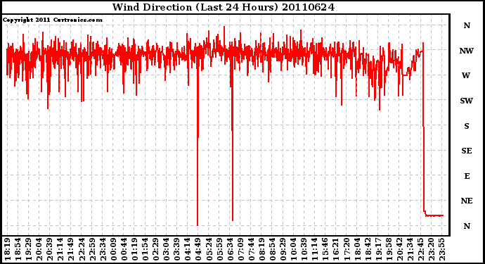 Milwaukee Weather Wind Direction (Last 24 Hours)