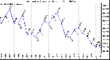 Milwaukee Weather Barometric Pressure Daily Low