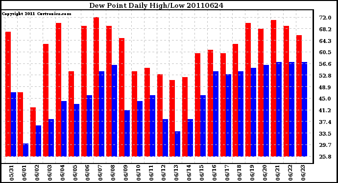 Milwaukee Weather Dew Point Daily High/Low