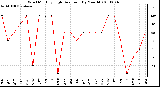 Milwaukee Weather Wind Monthly High Direction (By Month)