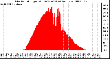 Milwaukee Weather Solar Radiation per Minute W/m2 (Last 24 Hours)