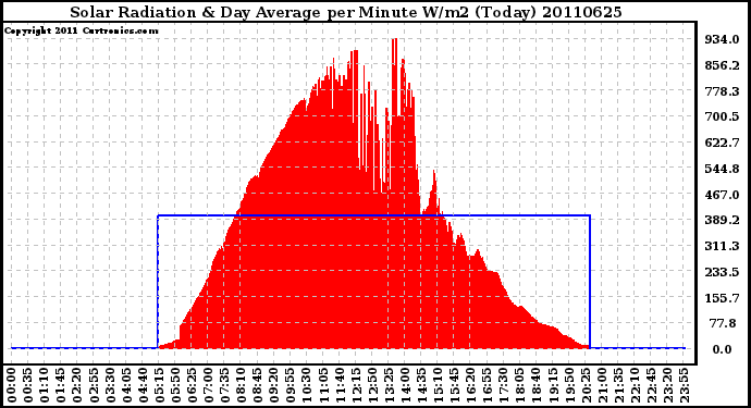 Milwaukee Weather Solar Radiation & Day Average per Minute W/m2 (Today)