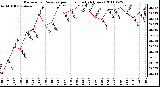 Milwaukee Weather Barometric Pressure per Hour (Last 24 Hours)