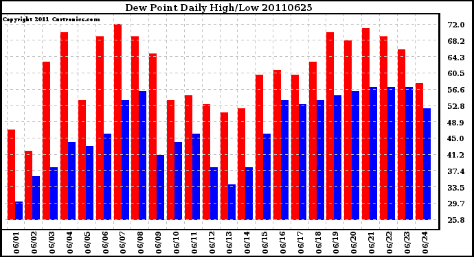 Milwaukee Weather Dew Point Daily High/Low