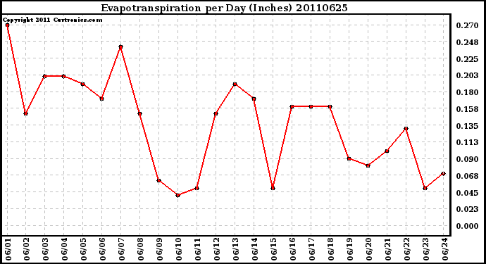 Milwaukee Weather Evapotranspiration per Day (Inches)