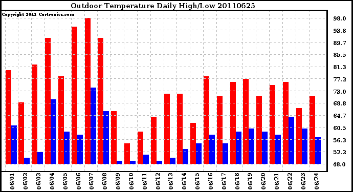 Milwaukee Weather Outdoor Temperature Daily High/Low