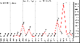 Milwaukee Weather Rain (By Day) (inches)